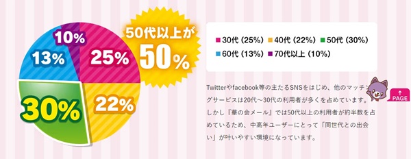 華の会メールの年齢層
